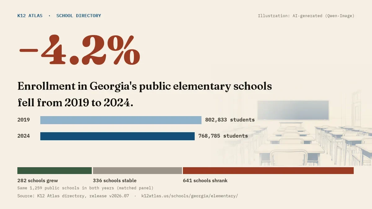 Enrollment in Georgia's public elementary schools fell 4.2% from 2019 to 2024, 802,833 to 768,785 students in the same 1,259 schools; 282 grew and 641 shrank.