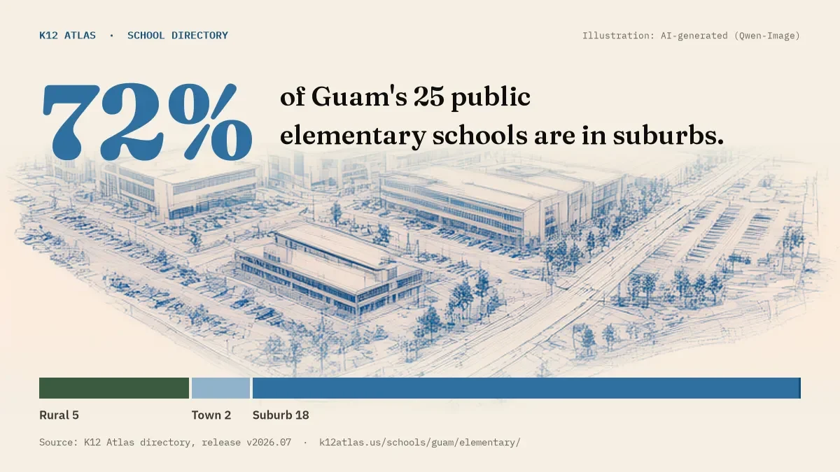 72% of Guam's 25 public elementary schools are in suburbs (rural 5, town 2, suburb 18, city 0).