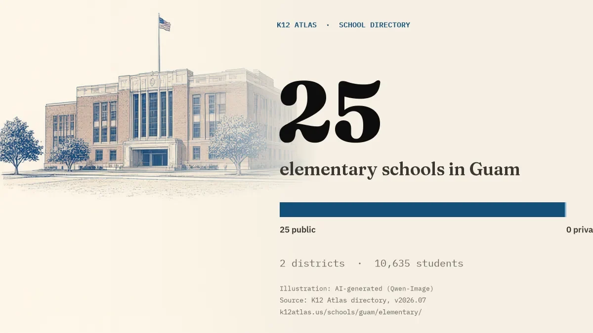 25 elementary schools in Guam: 25 public and 0 private, across 2 districts with 10,635 students.