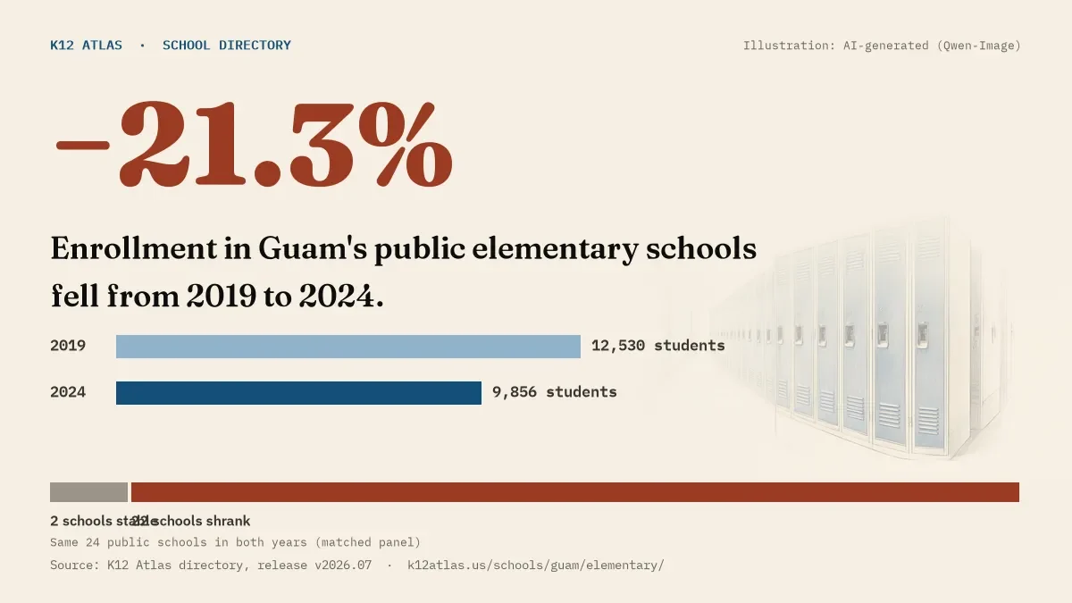 Enrollment in Guam's public elementary schools fell 21.3% from 2019 to 2024, 12,530 to 9,856 students in the same 24 schools; 0 grew and 22 shrank.