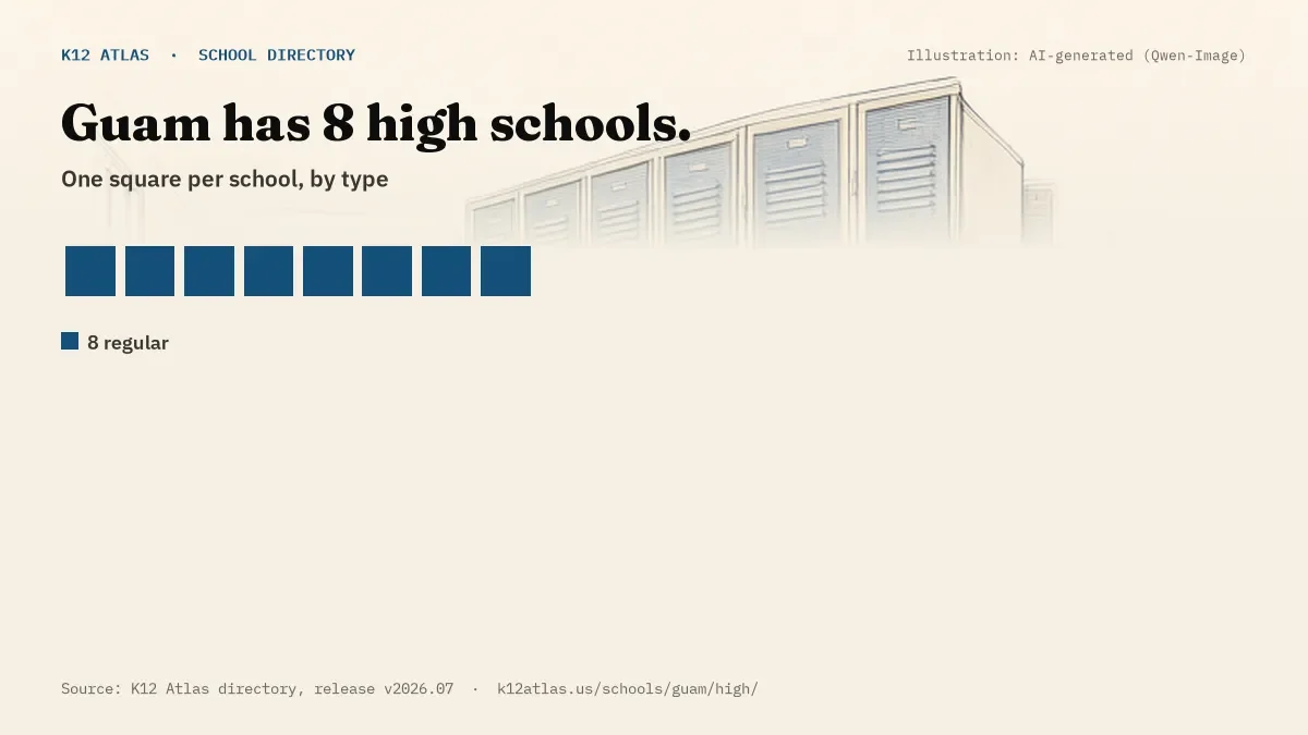 Waffle chart: Guam has 8 high schools, one square per school, coloured by type (Regular School 8).