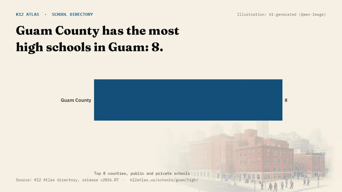 Bar chart of Guam counties by number of high schools: Guam County has the most, 8.