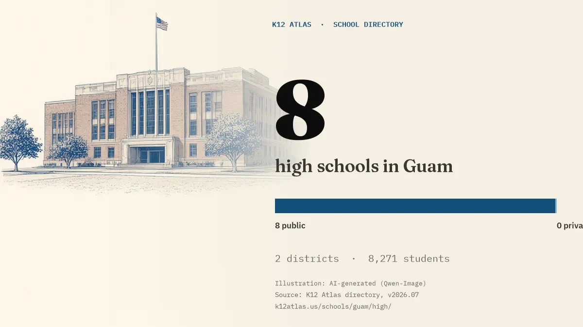 8 high schools in Guam: 8 public and 0 private, across 2 districts with 8,271 students.