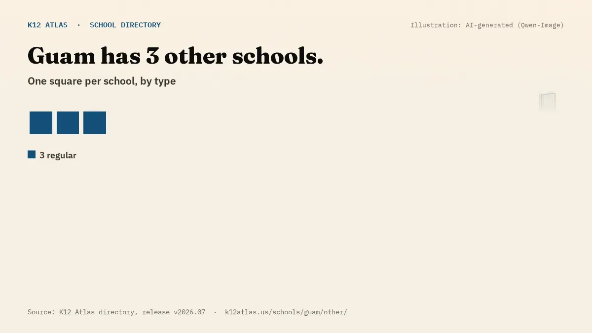 Waffle chart: Guam has 3 other schools, one square per school, coloured by type (Regular School 3).