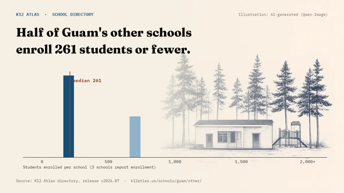Histogram of enrollment: half of Guam's other schools enroll 261 students or fewer (3 schools report enrollment).