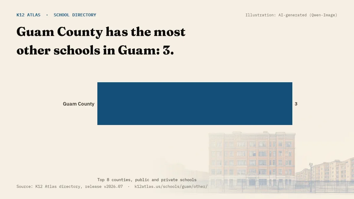 Bar chart of Guam counties by number of other schools: Guam County has the most, 3.