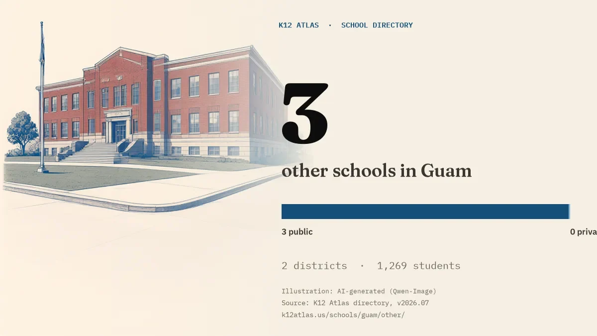 3 other schools in Guam: 3 public and 0 private, across 2 districts with 1,269 students.