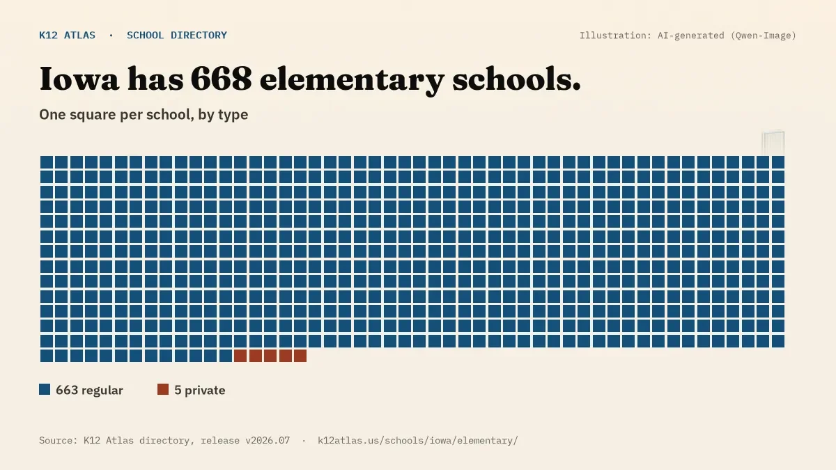Waffle chart: Iowa has 668 elementary schools, one square per school, coloured by type (Regular School 663, Private School 5).