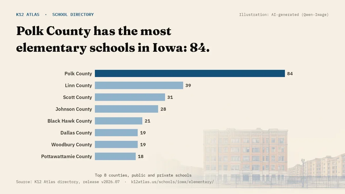 Bar chart of Iowa counties by number of elementary schools: Polk County has the most, 84.