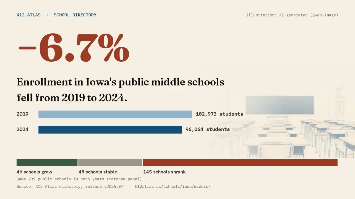 Enrollment in Iowa's public middle schools fell 6.7% from 2019 to 2024, 102,973 to 96,064 students in the same 239 schools; 46 grew and 145 shrank.