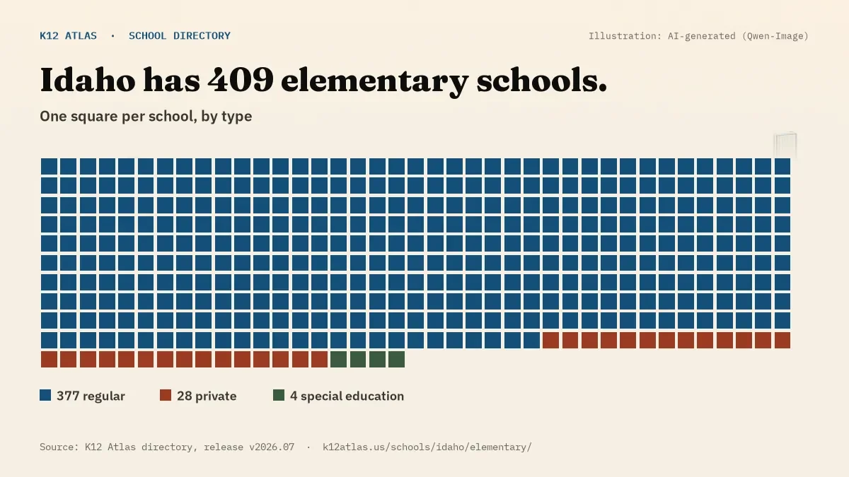 Waffle chart: Idaho has 409 elementary schools, one square per school, coloured by type (Regular School 377, Private School 28, Special Education School 4).
