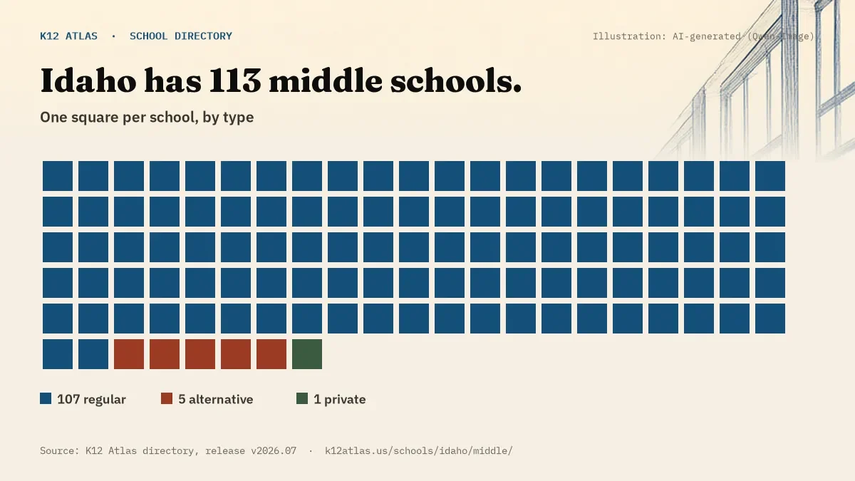 Waffle chart: Idaho has 113 middle schools, one square per school, coloured by type (Regular School 107, Alternative School 5, Private School 1).