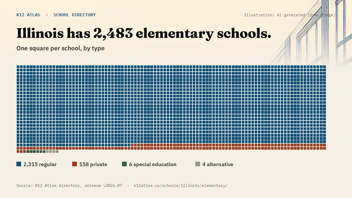 Waffle chart: Illinois has 2,483 elementary schools, one square per school, coloured by type (Regular School 2,315, Private School 158, Special Education School 6, Alternative School 4).