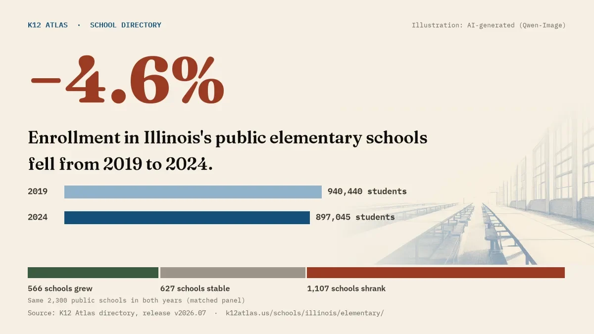 Enrollment in Illinois's public elementary schools fell 4.6% from 2019 to 2024, 940,440 to 897,045 students in the same 2,300 schools; 566 grew and 1,107 shrank.