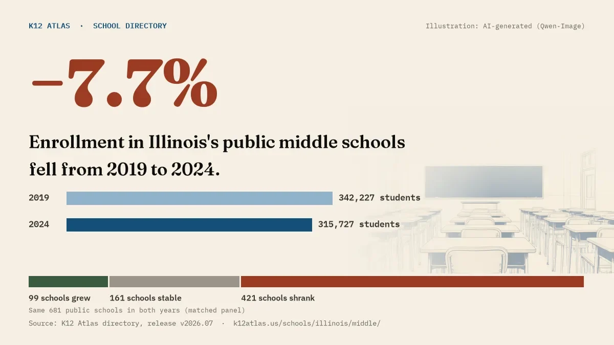 Enrollment in Illinois's public middle schools fell 7.7% from 2019 to 2024, 342,227 to 315,727 students in the same 681 schools; 99 grew and 421 shrank.