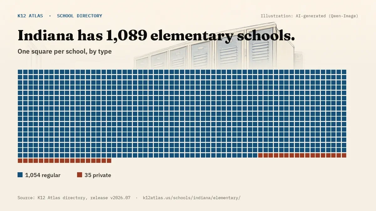 Waffle chart: Indiana has 1,089 elementary schools, one square per school, coloured by type (Regular School 1,054, Private School 35).