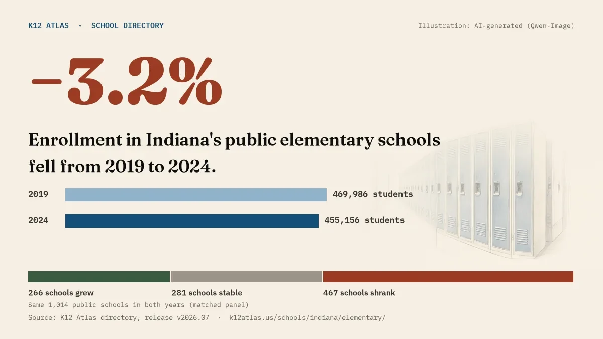 Enrollment in Indiana's public elementary schools fell 3.2% from 2019 to 2024, 469,986 to 455,156 students in the same 1,014 schools; 266 grew and 467 shrank.