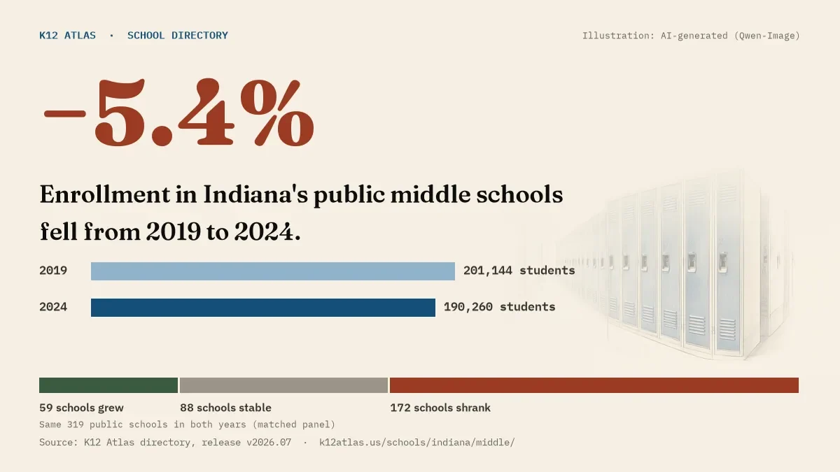 Enrollment in Indiana's public middle schools fell 5.4% from 2019 to 2024, 201,144 to 190,260 students in the same 319 schools; 59 grew and 172 shrank.