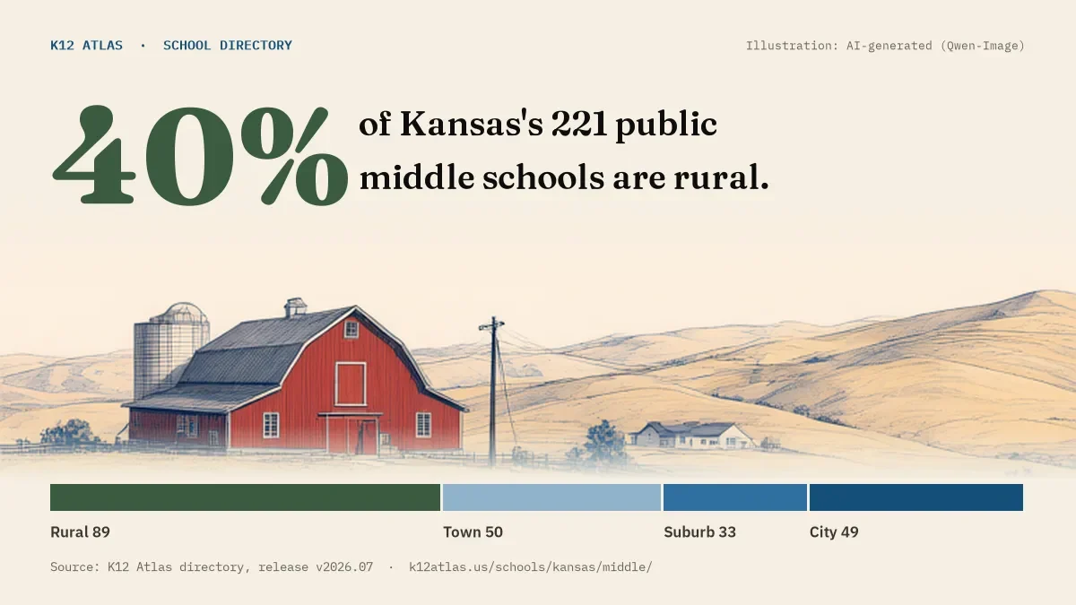 40% of Kansas's 221 public middle schools are rural (rural 89, town 50, suburb 33, city 49).