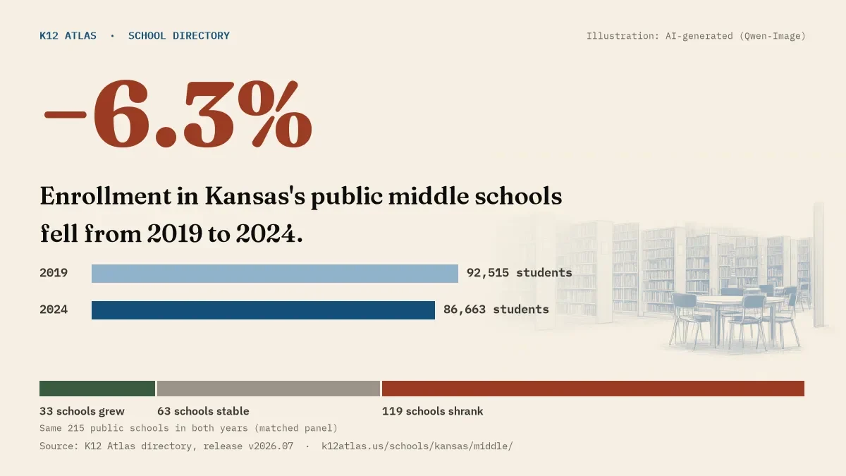 Enrollment in Kansas's public middle schools fell 6.3% from 2019 to 2024, 92,515 to 86,663 students in the same 215 schools; 33 grew and 119 shrank.