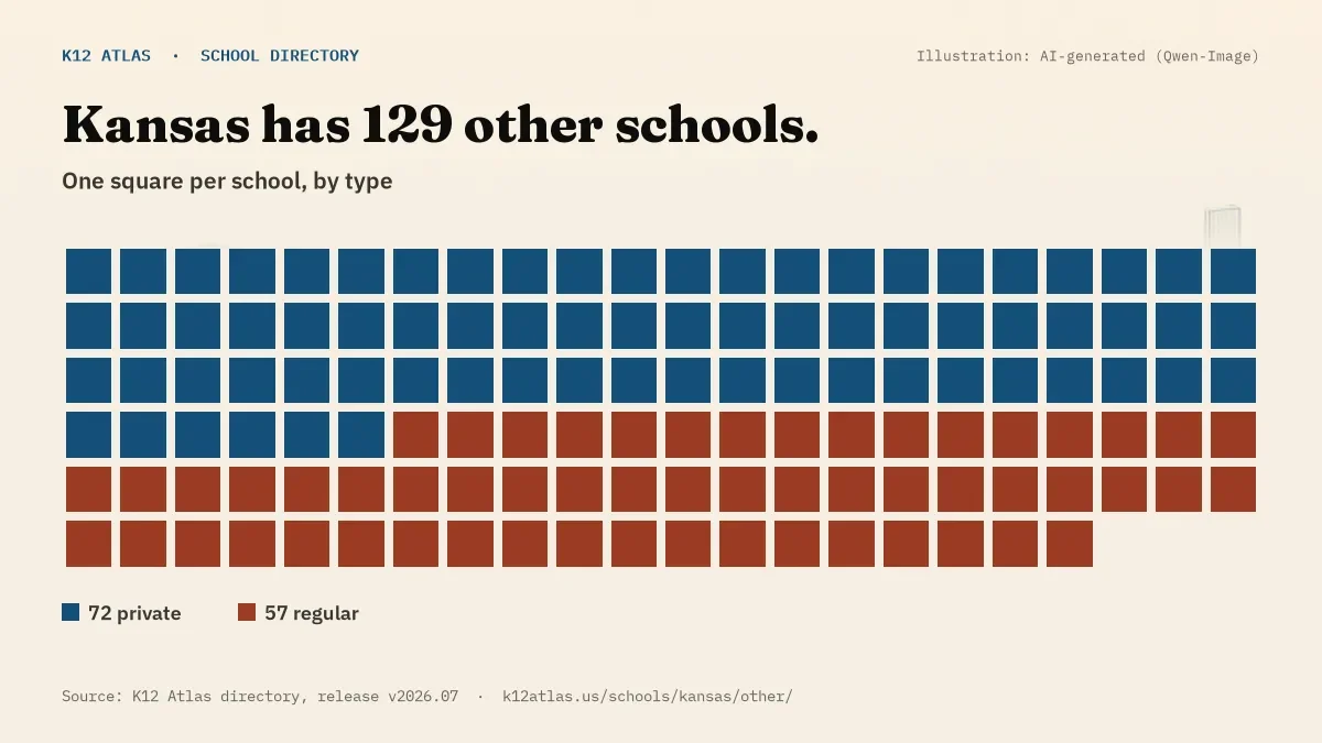 Waffle chart: Kansas has 129 other schools, one square per school, coloured by type (Private School 72, Regular School 57).