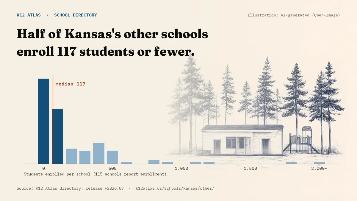 Histogram of enrollment: half of Kansas's other schools enroll 117 students or fewer (115 schools report enrollment).