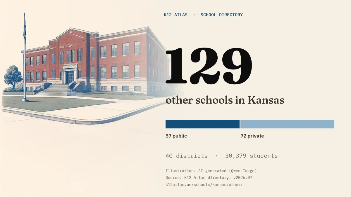 129 other schools in Kansas: 57 public and 72 private, across 40 districts with 30,379 students.