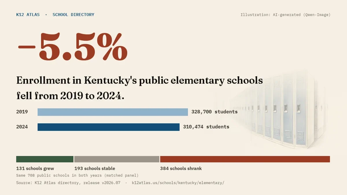 Enrollment in Kentucky's public elementary schools fell 5.5% from 2019 to 2024, 328,700 to 310,474 students in the same 708 schools; 131 grew and 384 shrank.