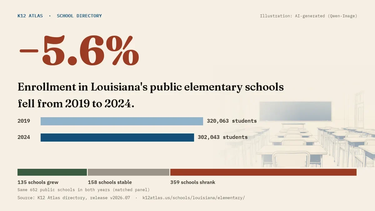 Enrollment in Louisiana's public elementary schools fell 5.6% from 2019 to 2024, 320,063 to 302,043 students in the same 652 schools; 135 grew and 359 shrank.
