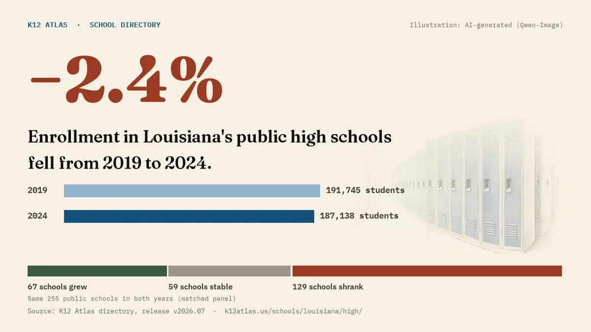Enrollment in Louisiana's public high schools fell 2.4% from 2019 to 2024, 191,745 to 187,138 students in the same 255 schools; 67 grew and 129 shrank.