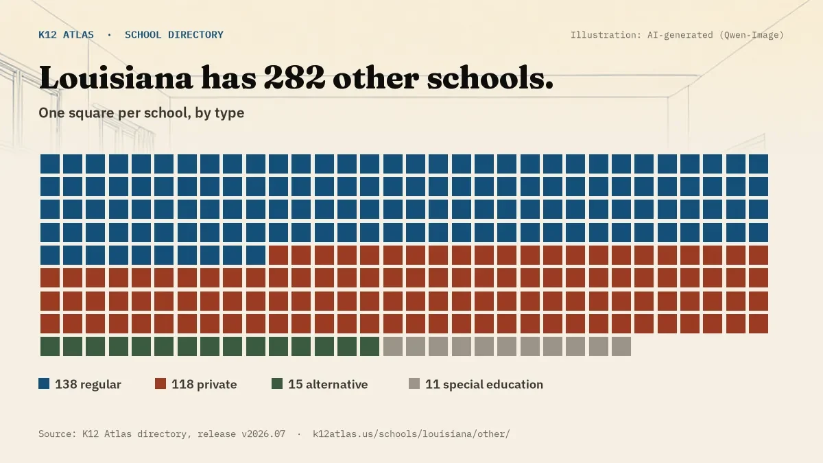 Waffle chart: Louisiana has 282 other schools, one square per school, coloured by type (Regular School 138, Private School 118, Alternative School 15, Special Education School 11).