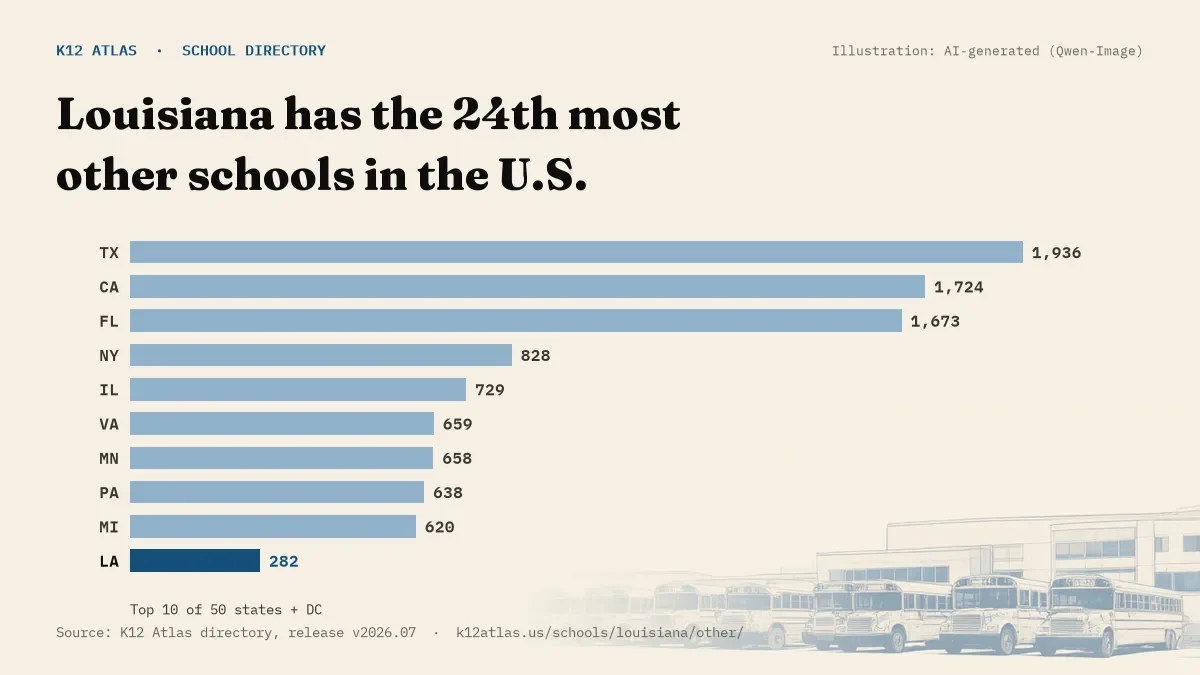 Bar chart of the states with the most other schools: Louisiana has the 24th most of the 50 states and DC, with 282.