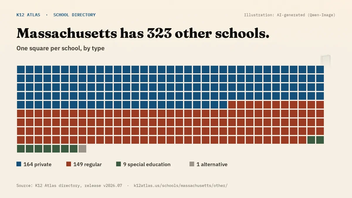 Waffle chart: Massachusetts has 323 other schools, one square per school, coloured by type (Private School 164, Regular School 149, Special Education School 9, Alternative School 1).