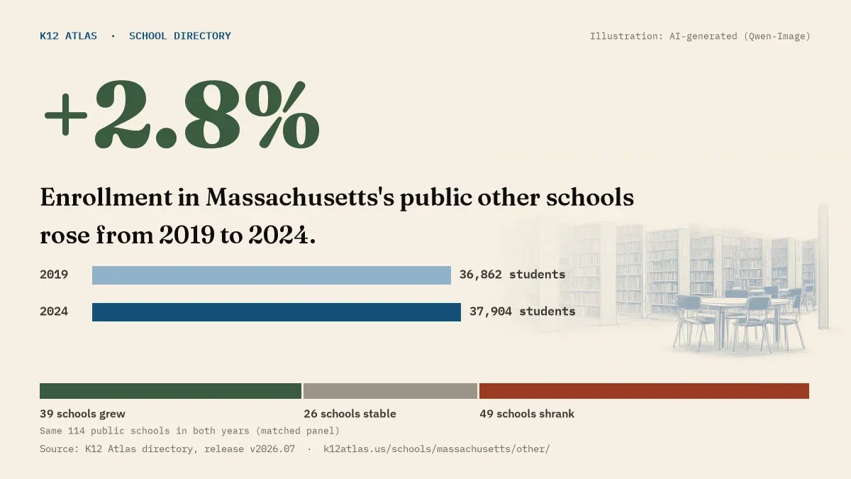 Enrollment in Massachusetts's public other schools rose 2.8% from 2019 to 2024, 36,862 to 37,904 students in the same 114 schools; 39 grew and 49 shrank.