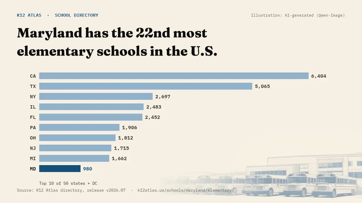 Bar chart of the states with the most elementary schools: Maryland has the 22nd most of the 50 states and DC, with 980.