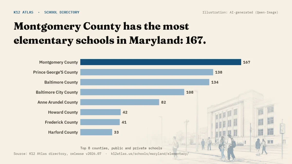 Bar chart of Maryland counties by number of elementary schools: Montgomery County has the most, 167.