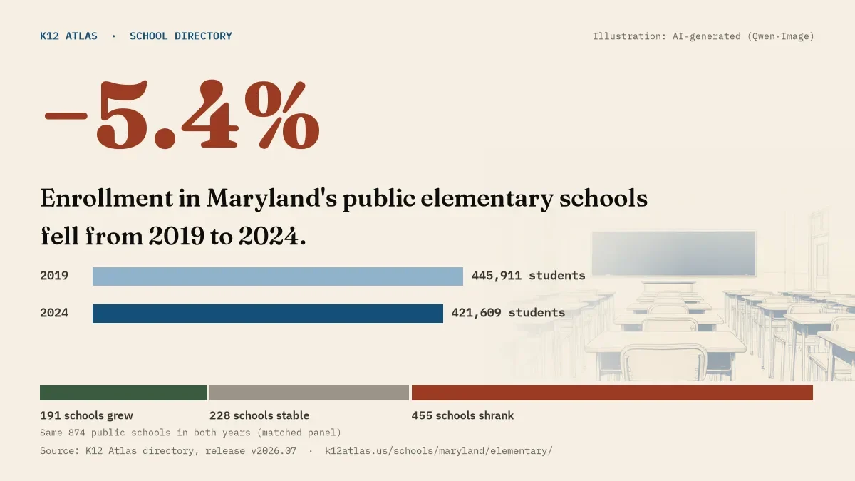 Enrollment in Maryland's public elementary schools fell 5.4% from 2019 to 2024, 445,911 to 421,609 students in the same 874 schools; 191 grew and 455 shrank.