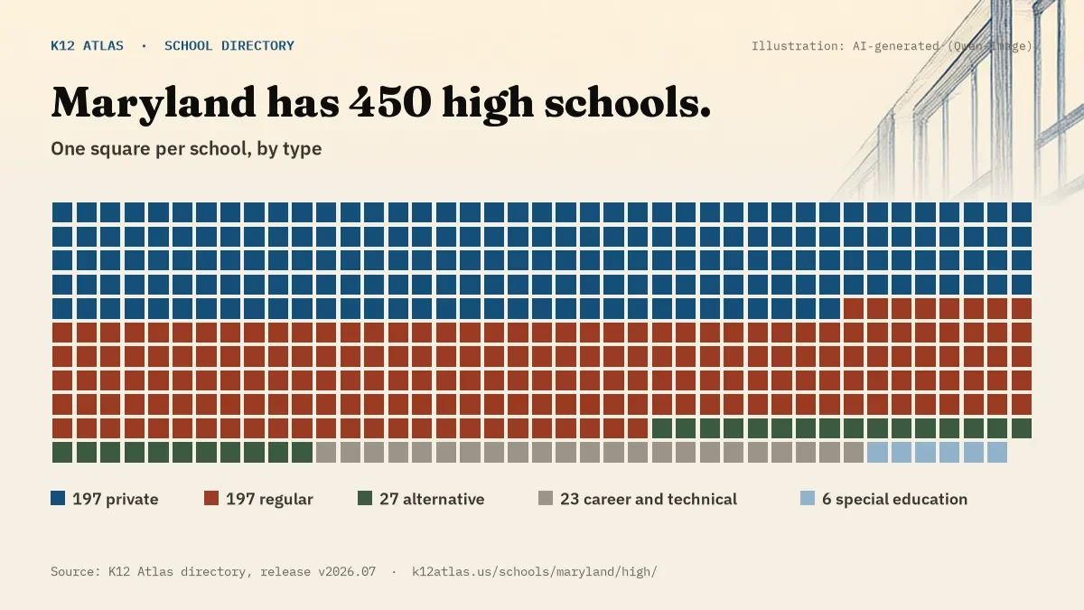 Waffle chart: Maryland has 450 high schools, one square per school, coloured by type (Private School 197, Regular School 197, Alternative School 27, Career and Technical School 23).