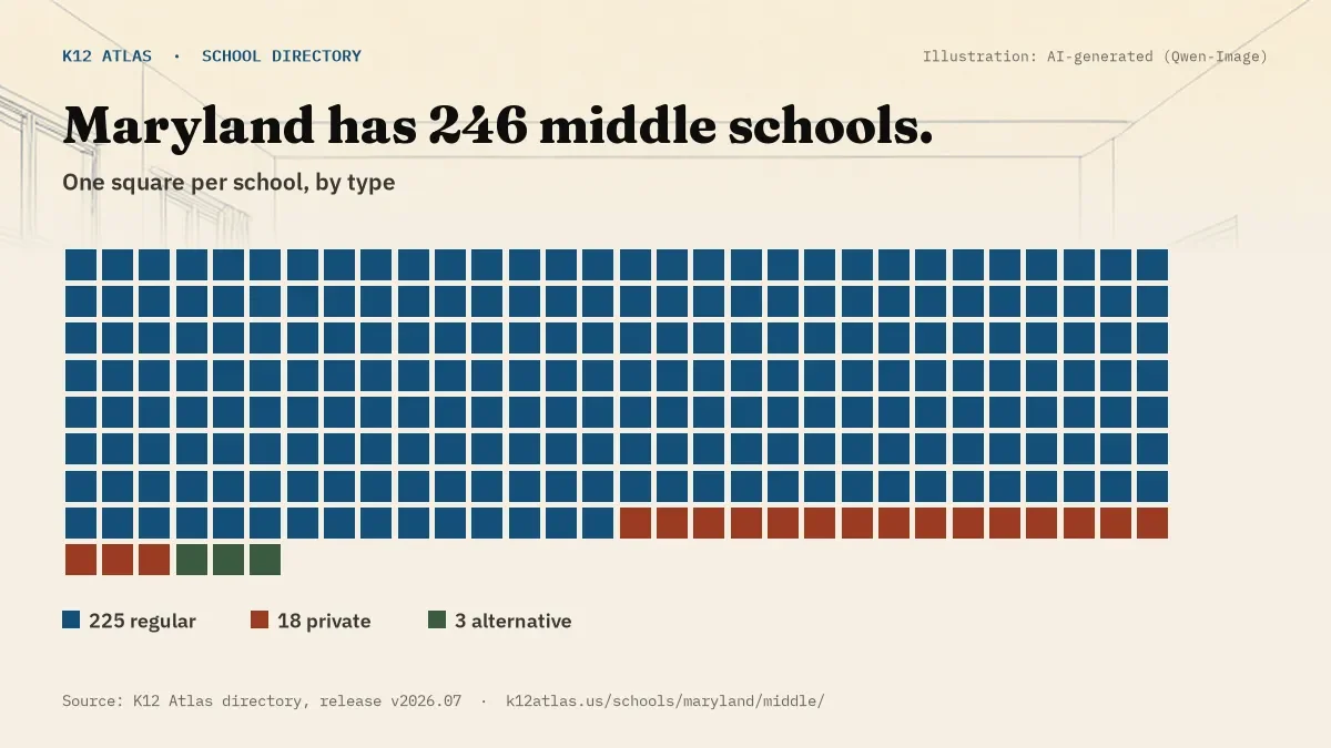 Waffle chart: Maryland has 246 middle schools, one square per school, coloured by type (Regular School 225, Private School 18, Alternative School 3).