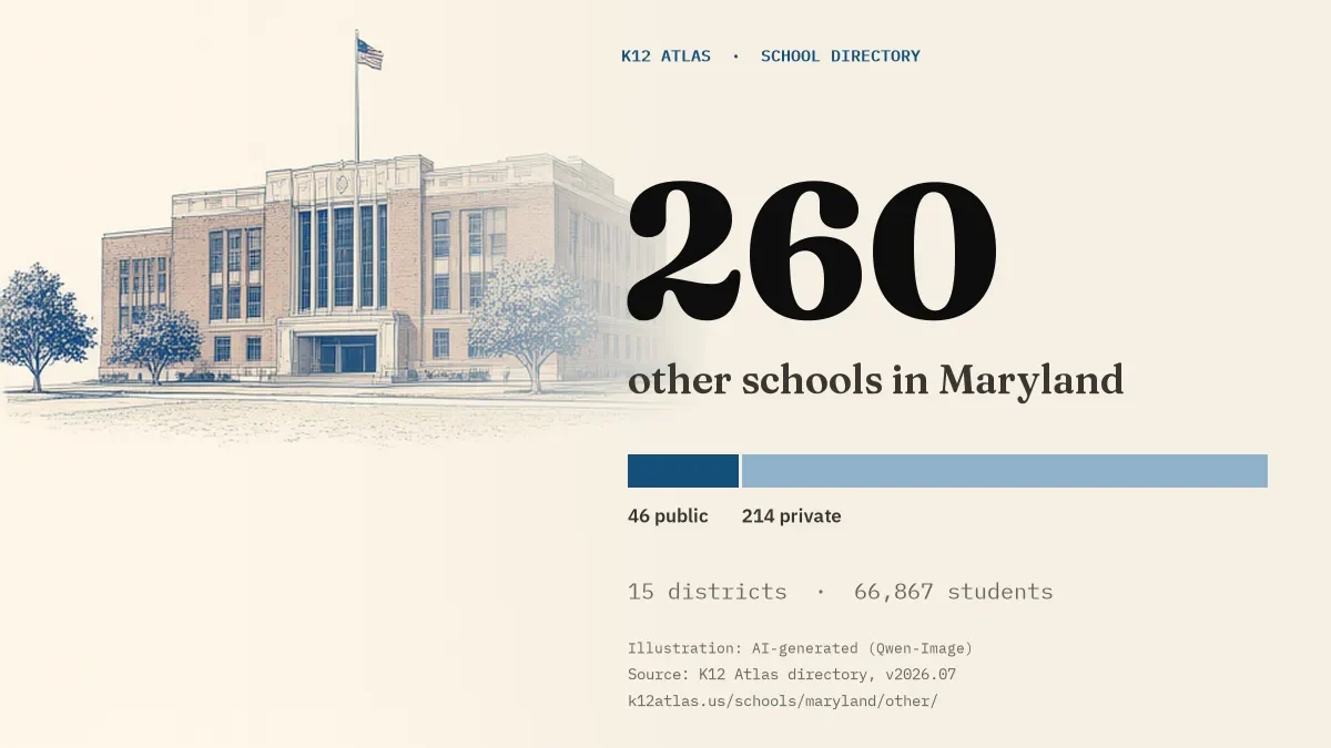 260 other schools in Maryland: 46 public and 214 private, across 15 districts with 66,867 students.