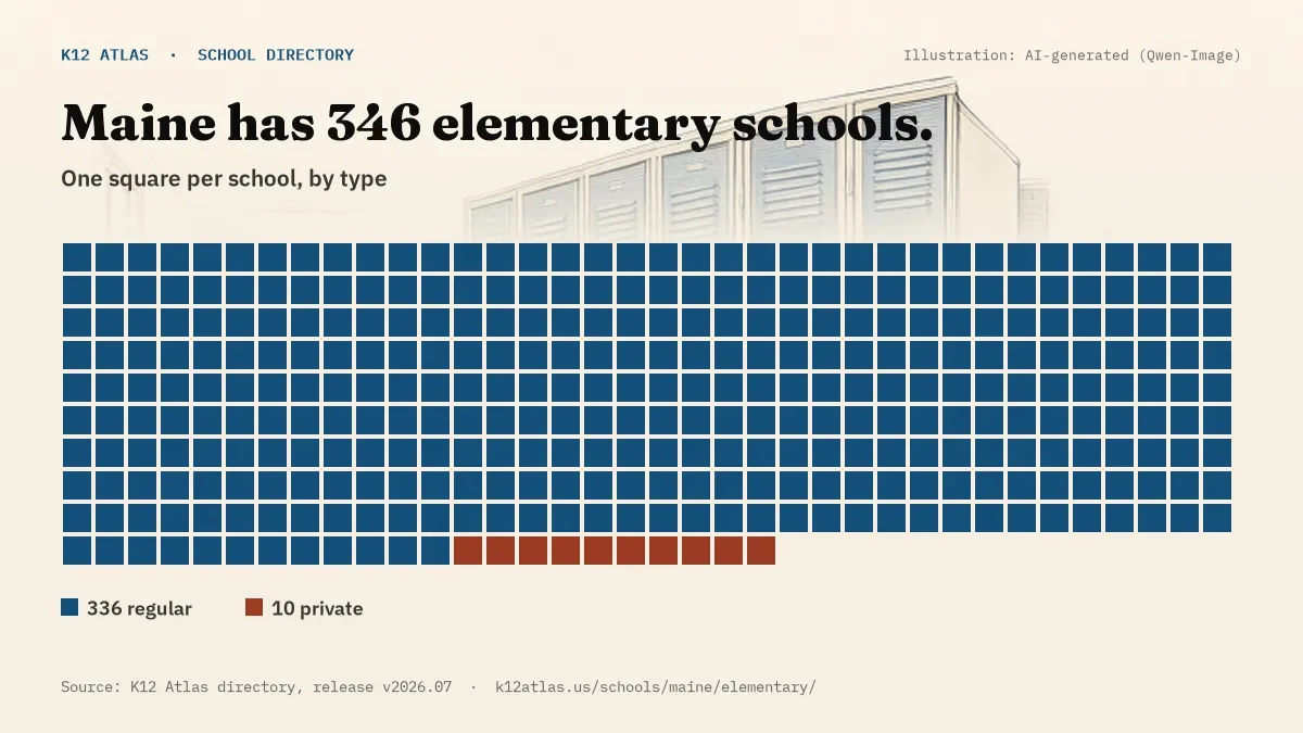 Waffle chart: Maine has 346 elementary schools, one square per school, coloured by type (Regular School 336, Private School 10).