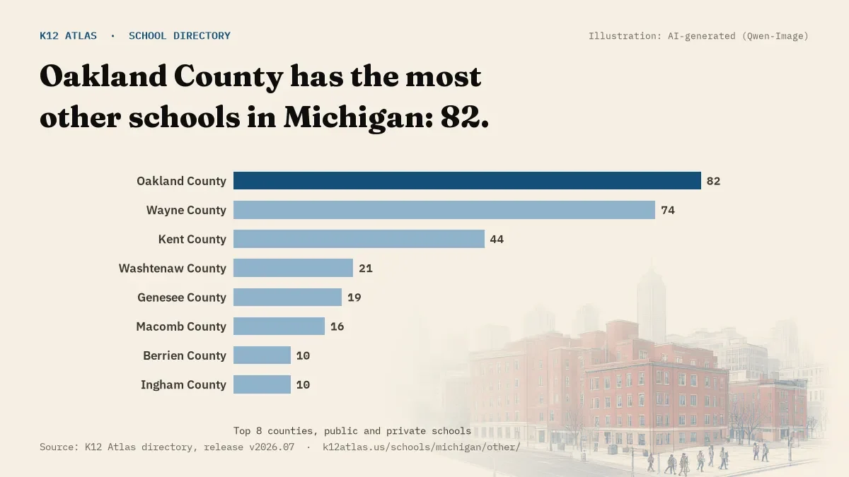 Bar chart of Michigan counties by number of other schools: Oakland County has the most, 82.