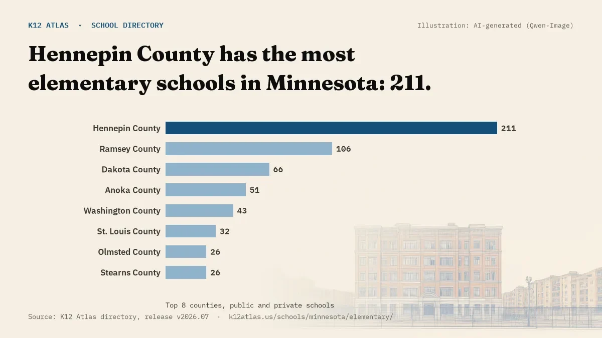 Bar chart of Minnesota counties by number of elementary schools: Hennepin County has the most, 211.