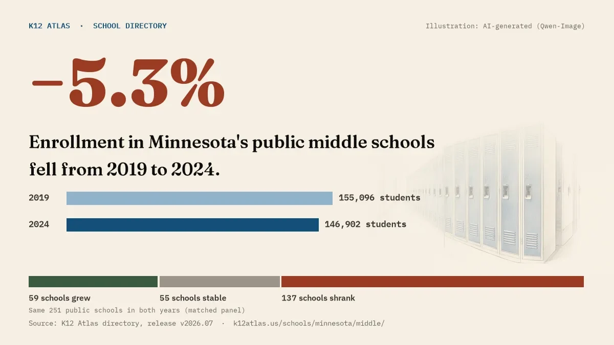 Enrollment in Minnesota's public middle schools fell 5.3% from 2019 to 2024, 155,096 to 146,902 students in the same 251 schools; 59 grew and 137 shrank.