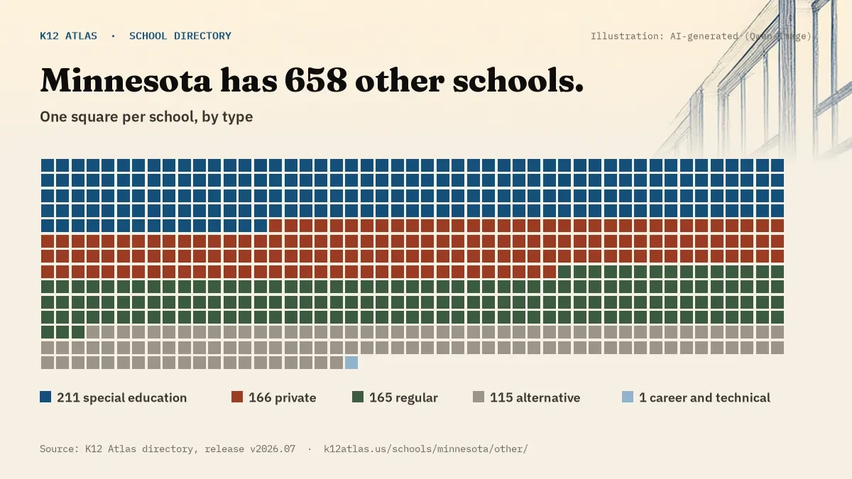 Waffle chart: Minnesota has 658 other schools, one square per school, coloured by type (Special Education School 211, Private School 166, Regular School 165, Alternative School 115).