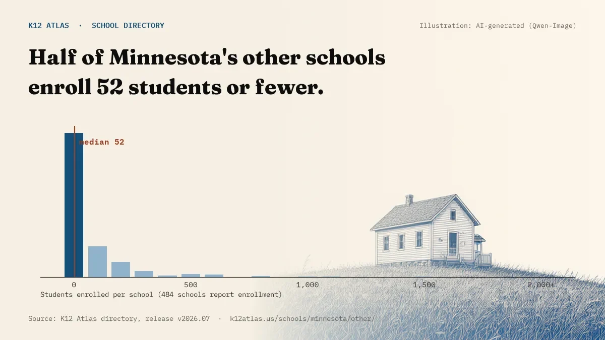 Histogram of enrollment: half of Minnesota's other schools enroll 52 students or fewer (484 schools report enrollment).