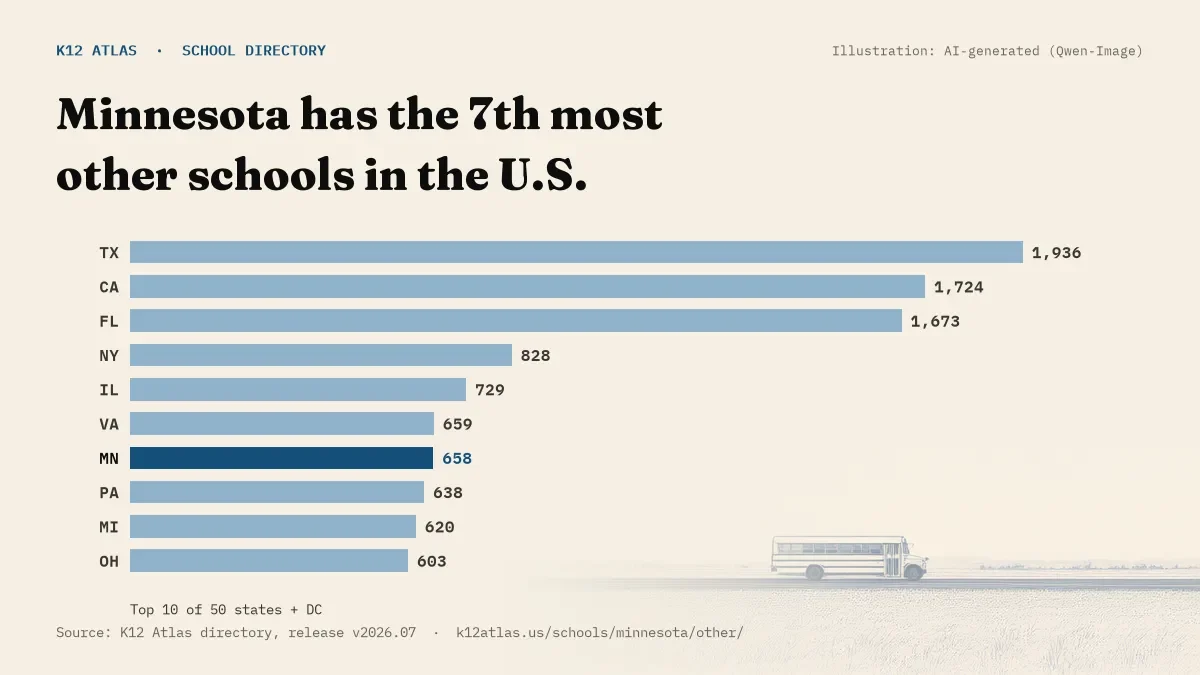 Bar chart of the states with the most other schools: Minnesota has the 7th most of the 50 states and DC, with 658.