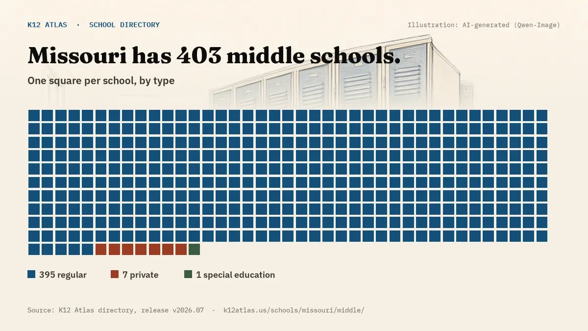 Waffle chart: Missouri has 403 middle schools, one square per school, coloured by type (Regular School 395, Private School 7, Special Education School 1).