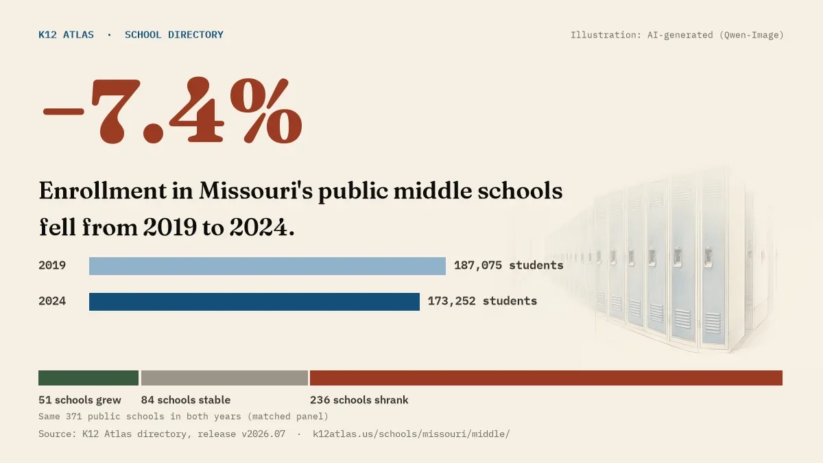 Enrollment in Missouri's public middle schools fell 7.4% from 2019 to 2024, 187,075 to 173,252 students in the same 371 schools; 51 grew and 236 shrank.