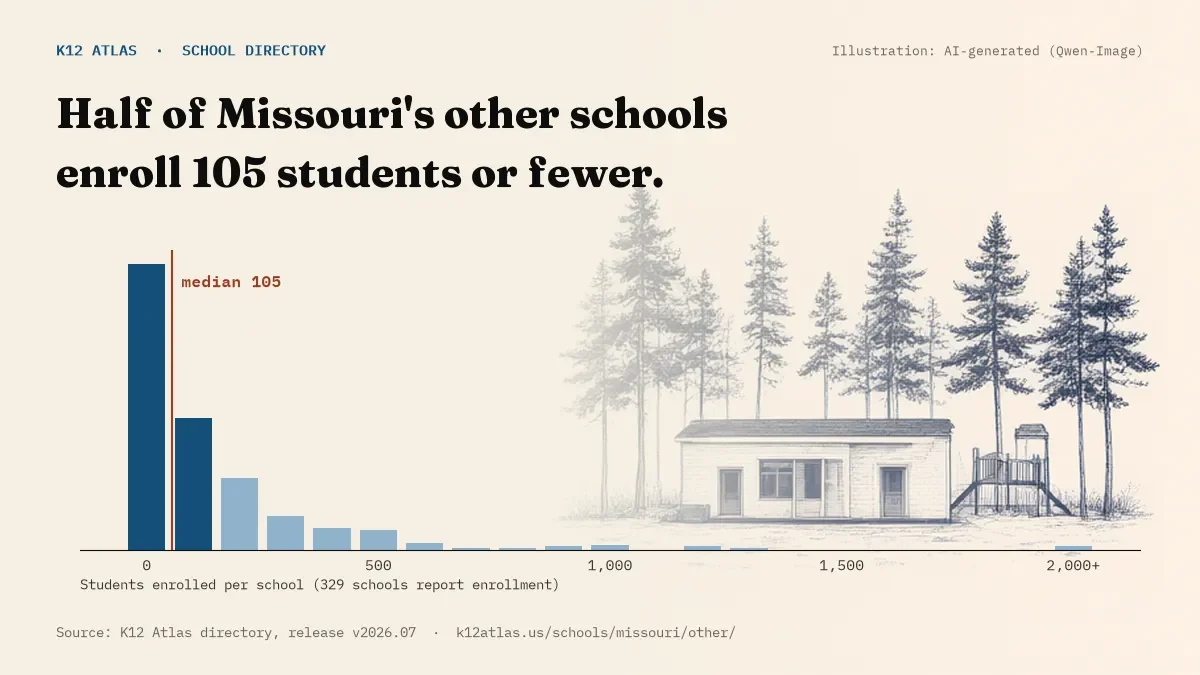 Histogram of enrollment: half of Missouri's other schools enroll 105 students or fewer (329 schools report enrollment).